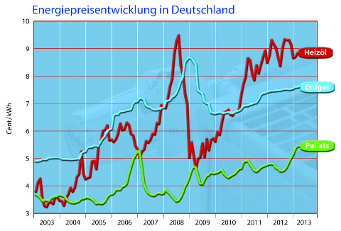 Grafik: Preisentwicklung von Holzpellets im Vergleich zu Heizl und Erdgas